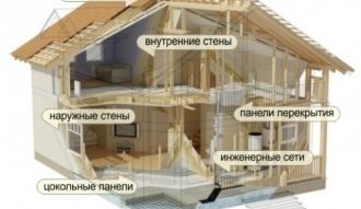Каркасный дом в разрезе Каркасный дом в разрезе