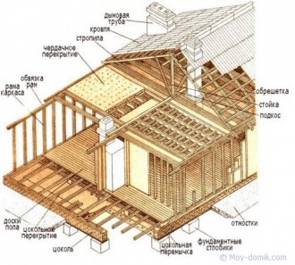 Порядок монтажа каркасного дома
