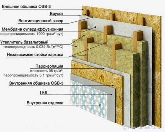 Структура щита для обшивки каркасного дома